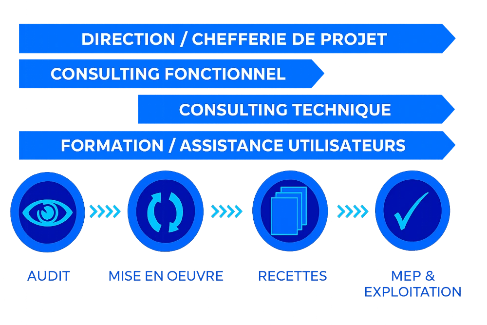 Compétences SAGE X3